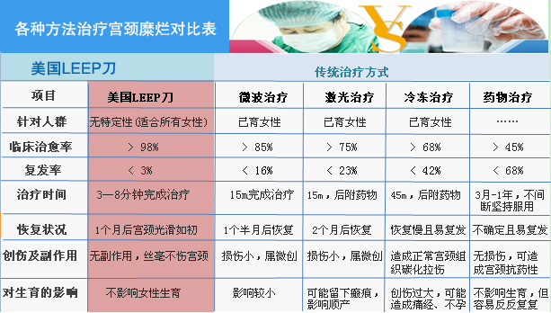 美国leep刀微创宫颈糜烂修复术 塑造女性完美宫颈